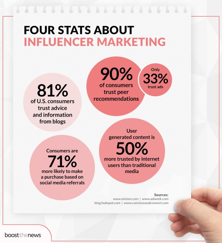 Four Stats About Influencer Marketing