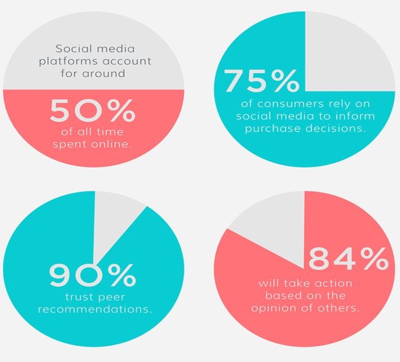 More Stats about Social influencer