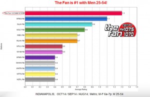 Fatherhood is a regular topic on THE FAN, part of why it's Indy's top Male radio station.