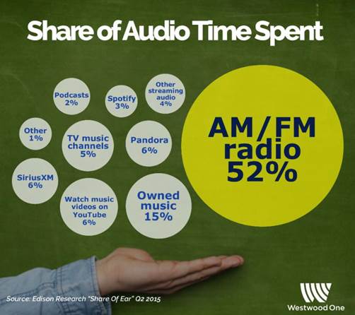 Share of Audio Time Spent