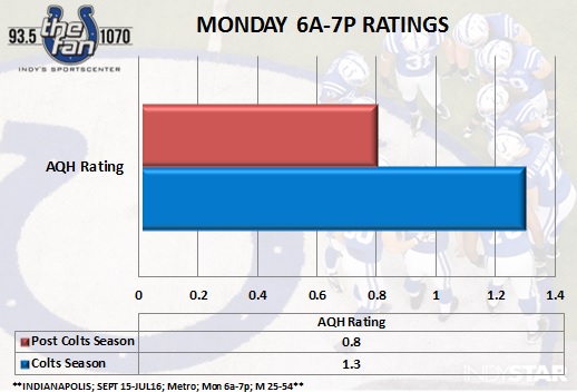 monday-radio-aqh-chart