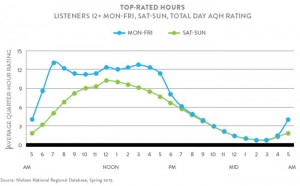 Source: Nielsen