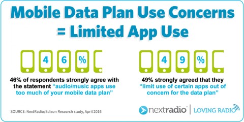Mobile Data Plan Use Concerns