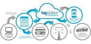 Tag Station