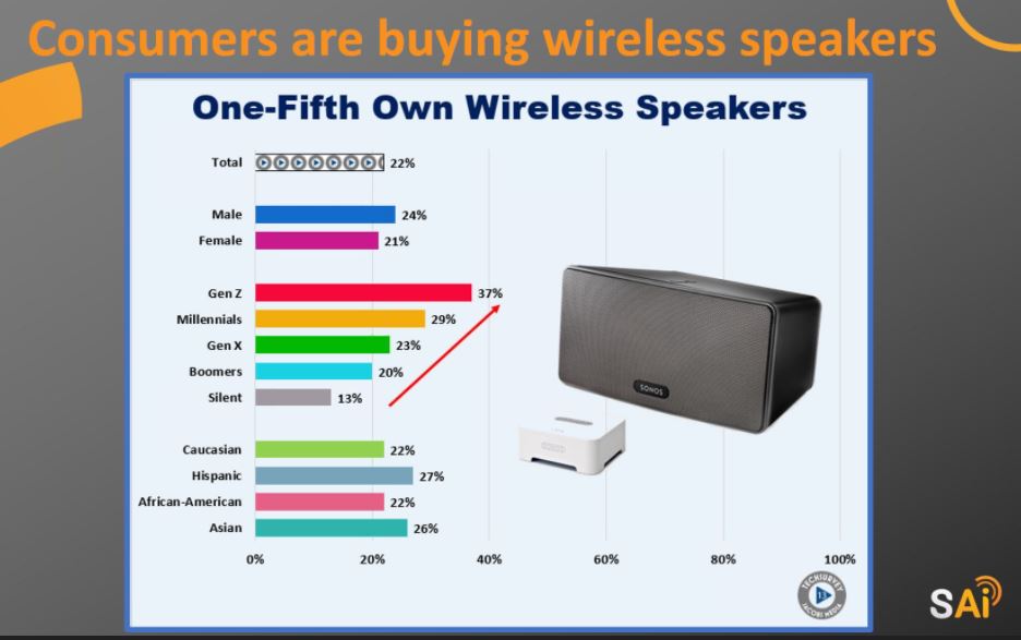 Consumers are buying wireless speakers