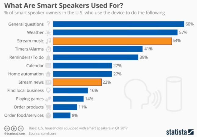 What are smart speakers used for