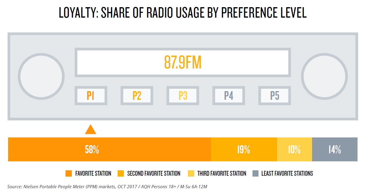 Car Radio Graph